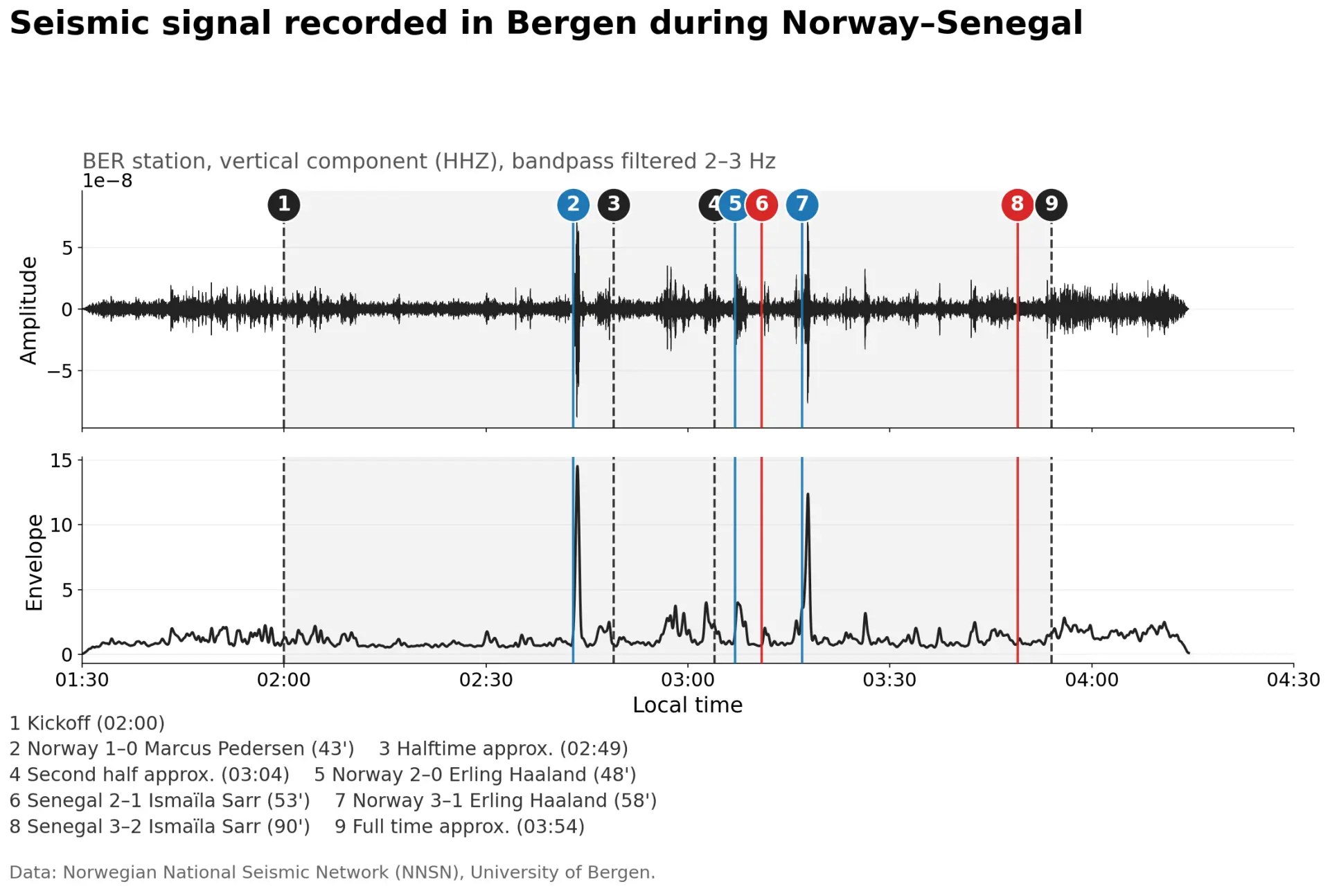 Seismic signal recorded at the BER station in Bergen during Norway’s 3–2 World Cup win over Senegal, with marked spikes around goals by Marcus Pedersen and Erling Haaland.