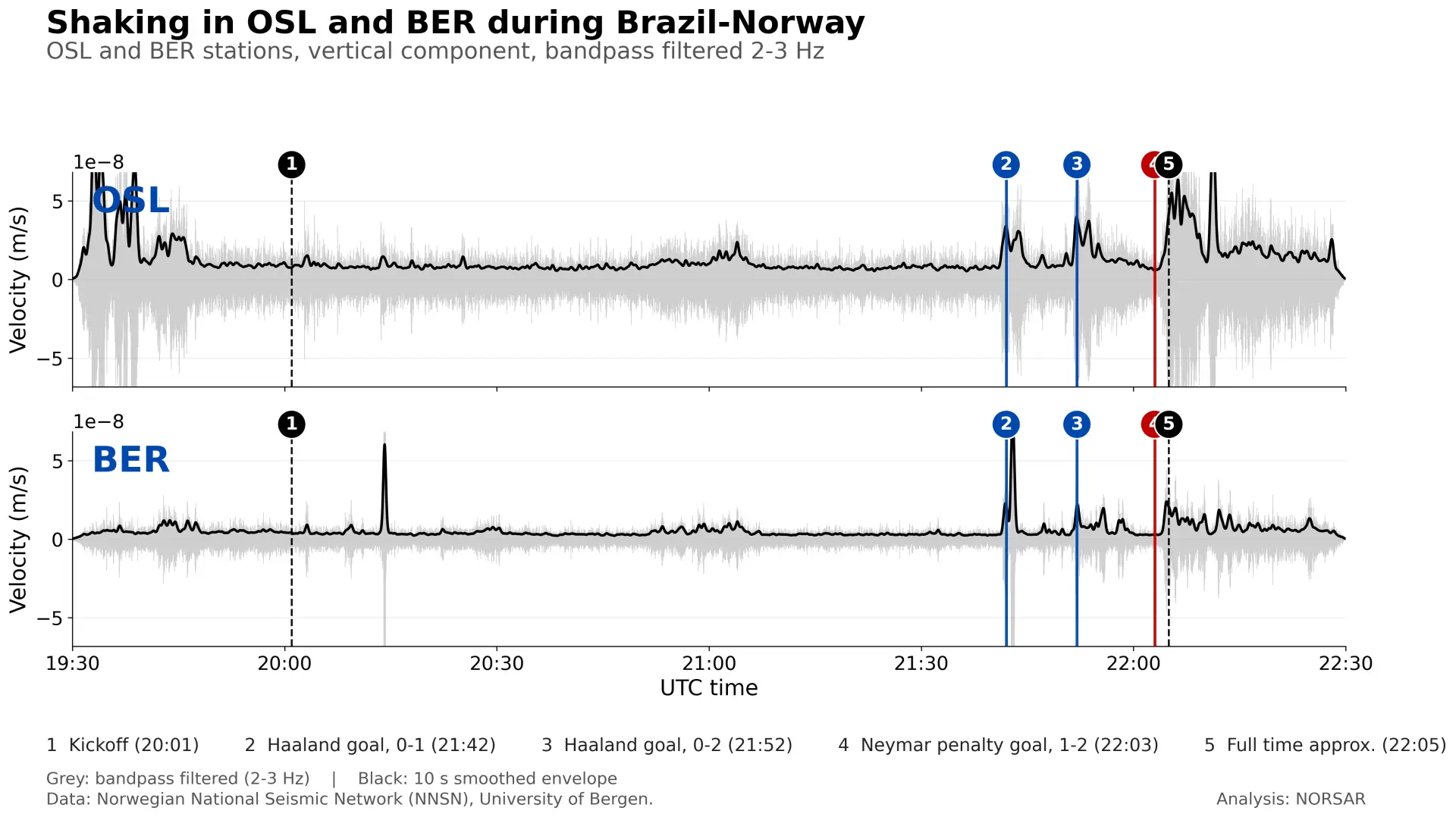 Two stacked seismograms from the Oslo (OSL) and Bergen (BER) stations, vertical component, bandpass filtered 2–3 Hz, across three hours. Grey shows the filtered trace and a black line the 10-second smoothed envelope. Five numbered markers line up with match events — kickoff, Haaland's two goals, Neymar's penalty and full time — each matched by a clear spike in ground motion, the largest in Oslo just after the final whistle.