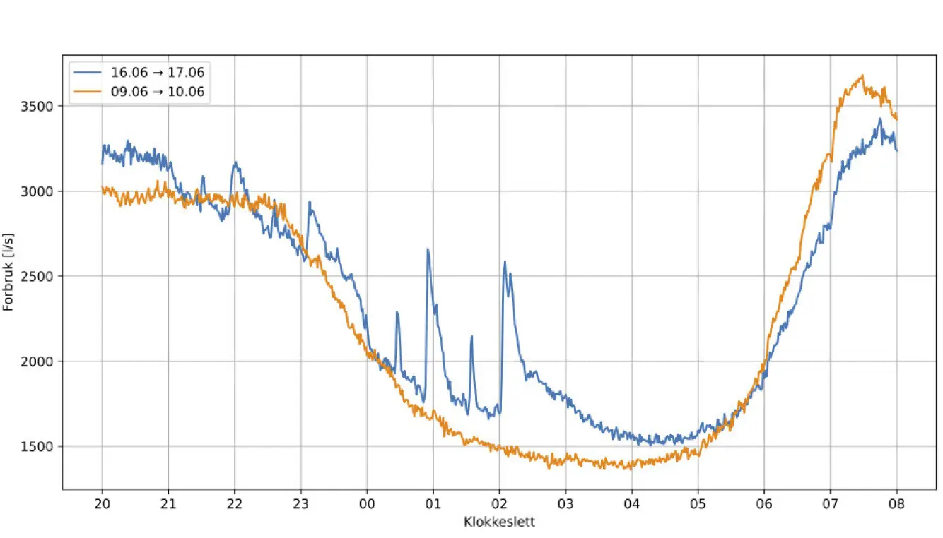 Line chart of Oslo water consumption in litres per second from 20:00 to 08:00. An orange line for a normal night two weeks earlier stays smooth, while a blue line for the night Norway played Iraq shows sharp upward spikes shortly after midnight — at half-time and at full time — where held-back demand is released all at once.